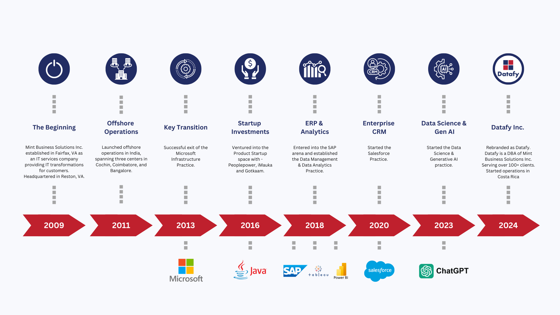 Our Evolution Journey