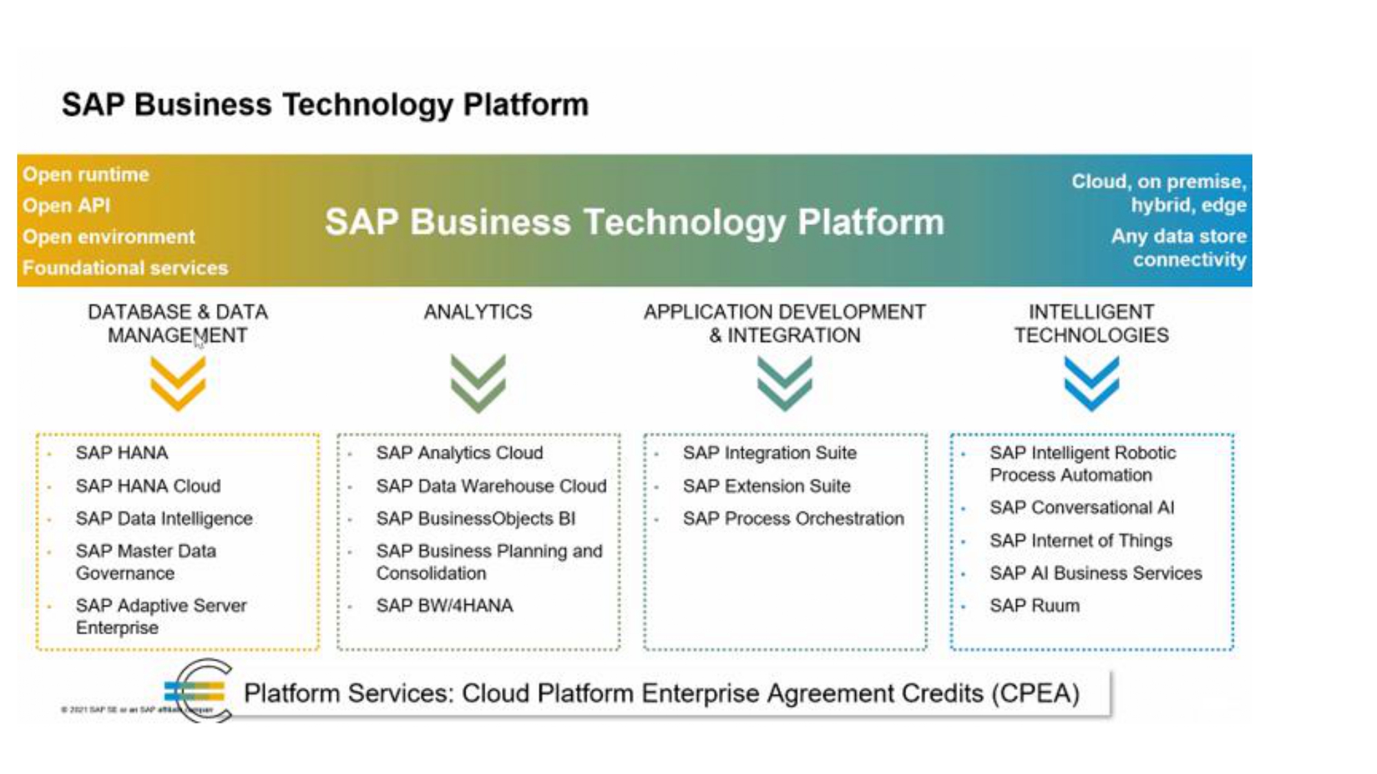 BTP_page-0001 Key Components of SAP