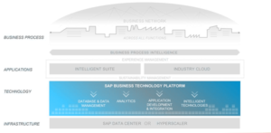 SAP Infrastructure