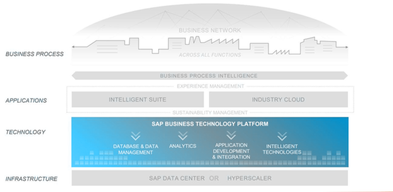 SAPs-Business-Technology-Platform (1) SAP Infrastructure