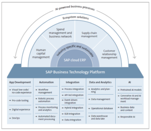 SAP Business Technology