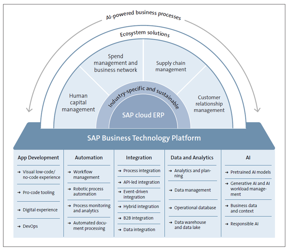 image-png-Aug-29-2024-02-31-27-0426-PM SAP Business Technology
