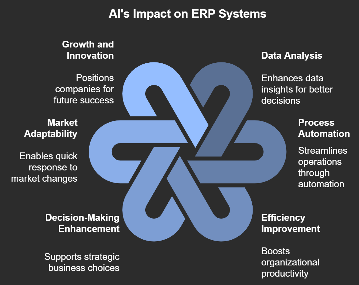 AI in ERP systems